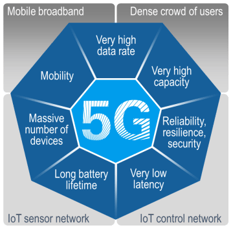 5G