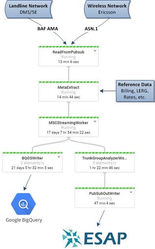 dataflow-example-bq